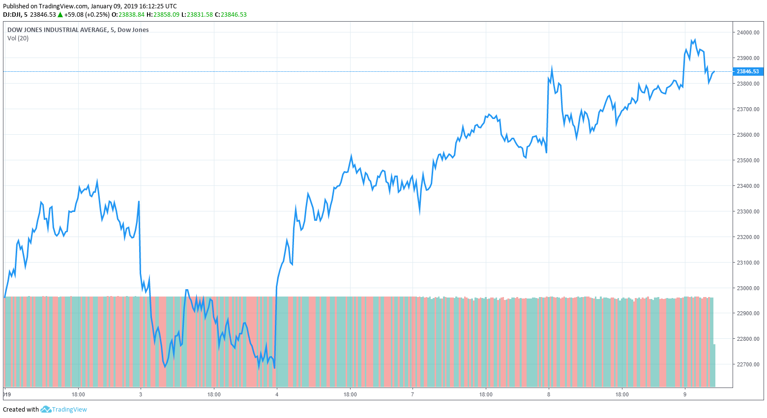 dow jones apple