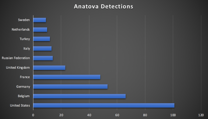 Known cases of Anatova by region