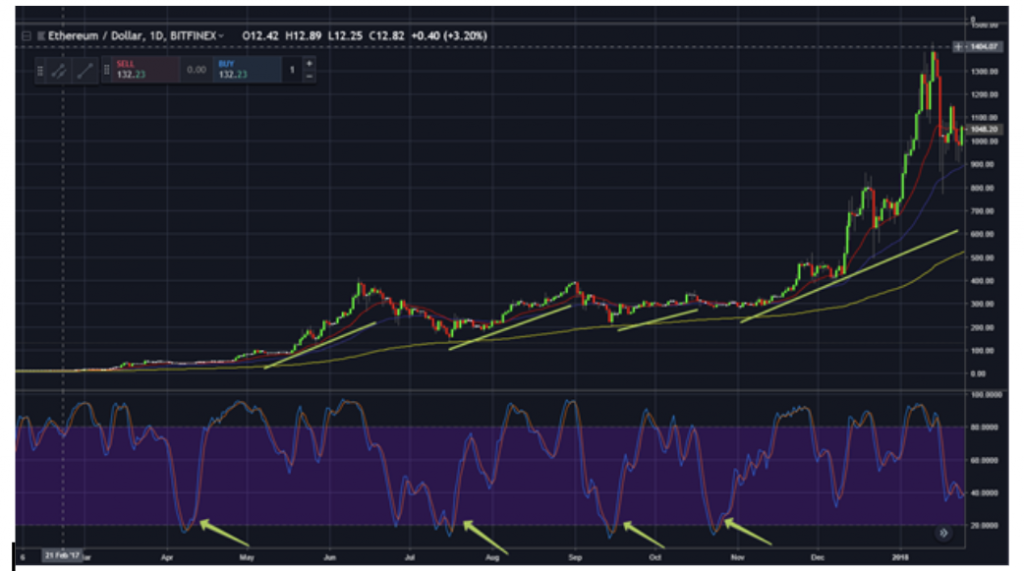 Analysis: Using Technical Indicators to Trade Crypto in 2019
