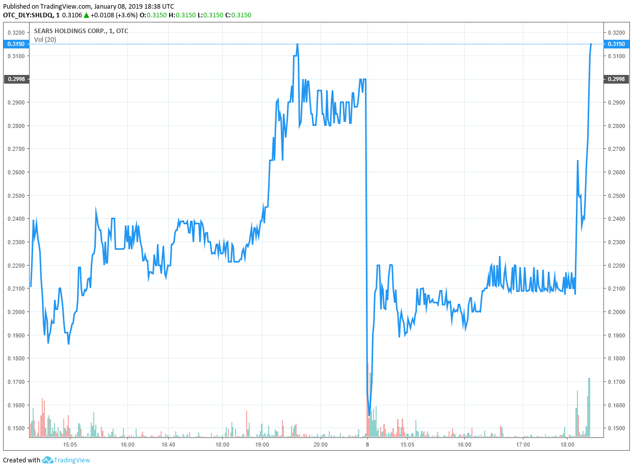 Sears holdings corp shares