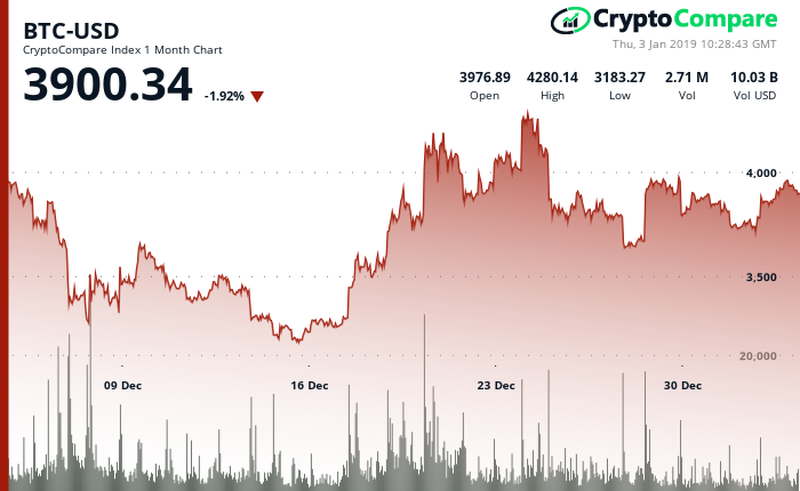 Bitcoin's price performance in the last30 days