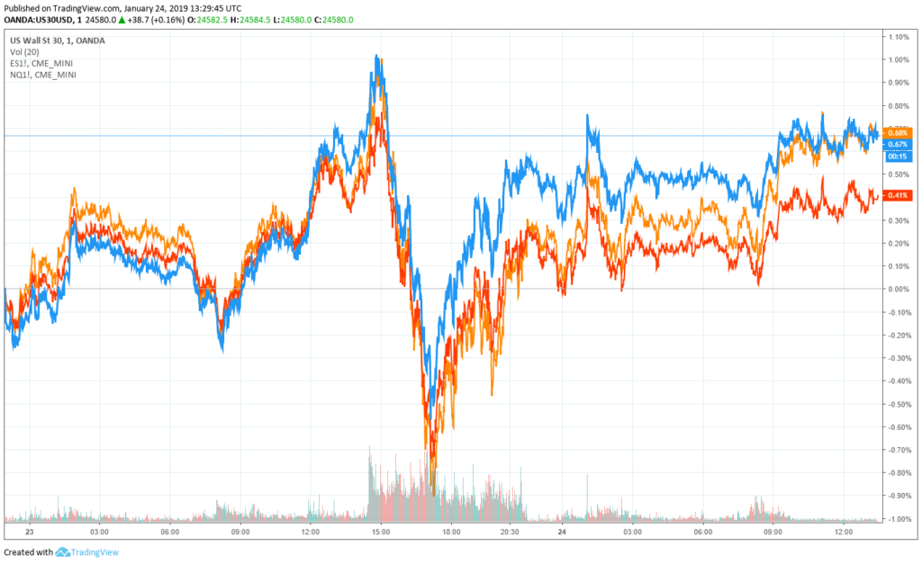 dow jones futures