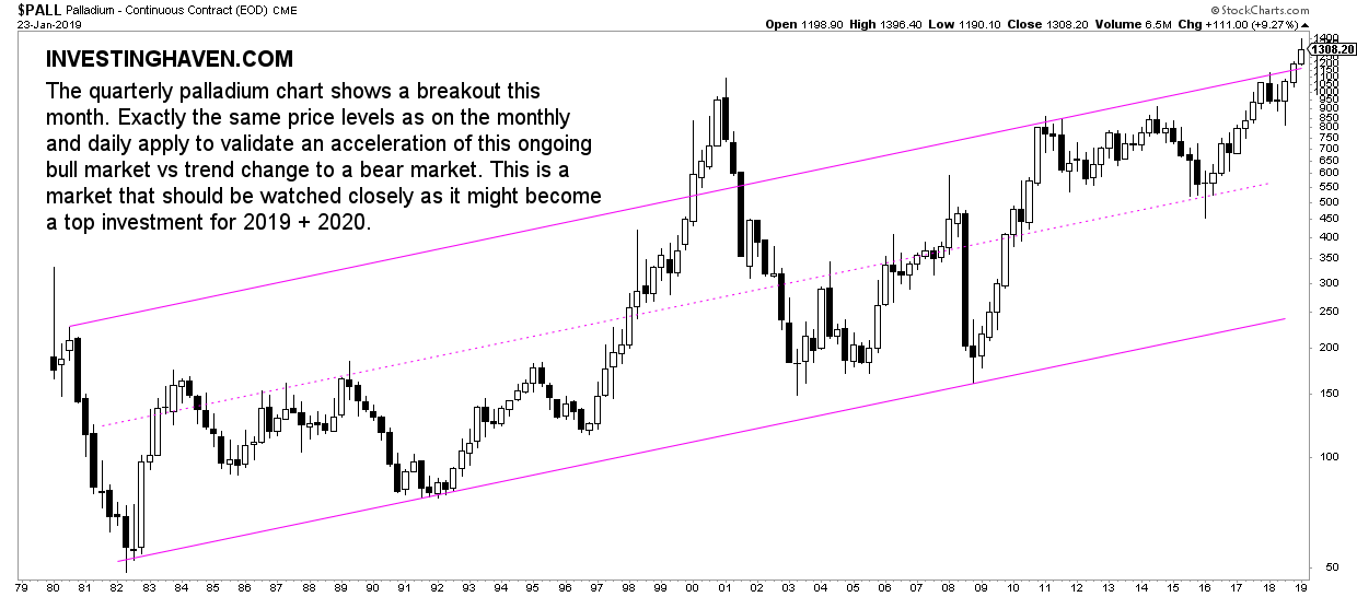palladium quarterly