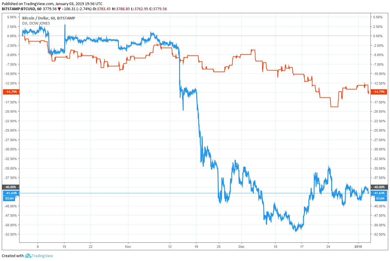 bitcoin price dow jones