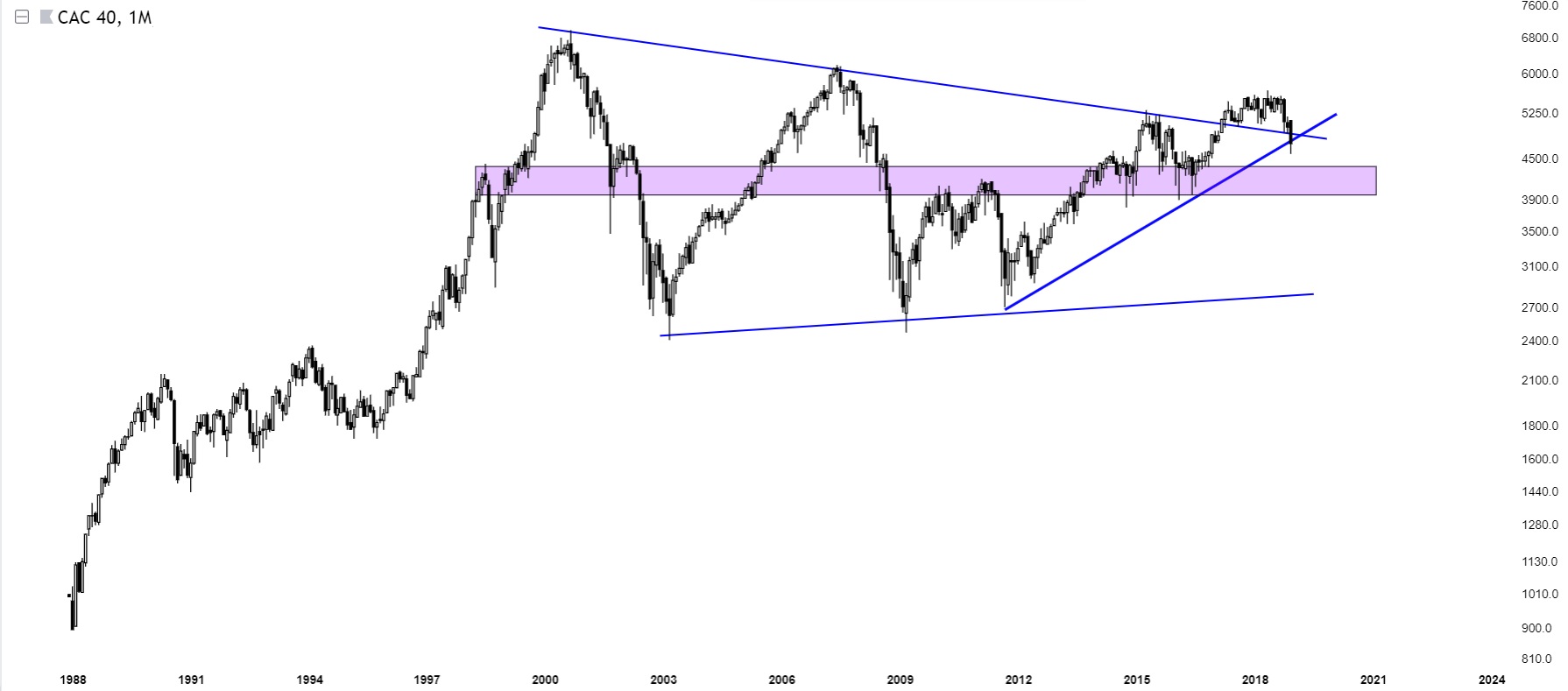 Charts Of International Stock Markets CAC40