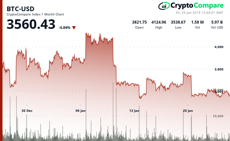 Bitcoin's price performance in the last 30 days