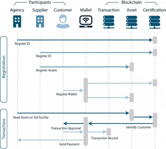 Miligan Partners Tolling Network Layout