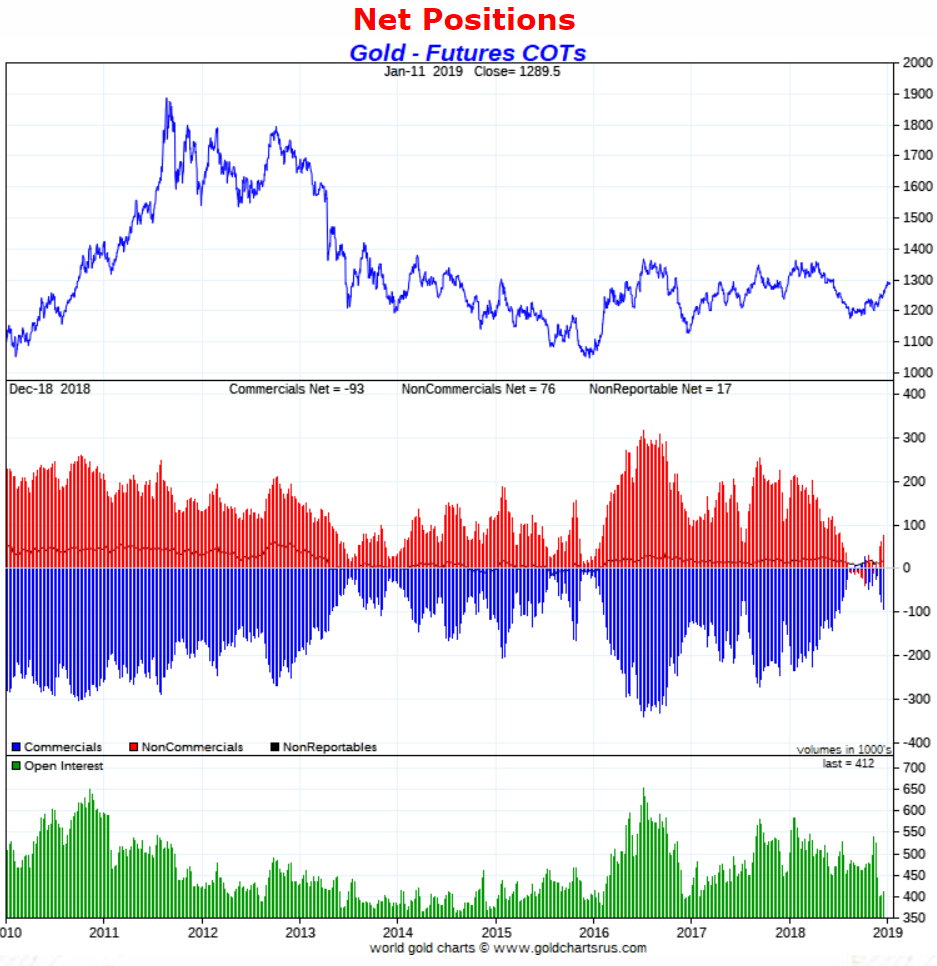 gold COT Jan 2019