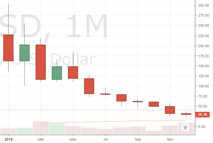 Leading Crypto Markets Post Worst Year of Monthly Price Action on Record Leading Crypto Markets Post Worst Year of Monthly Price Action on Record