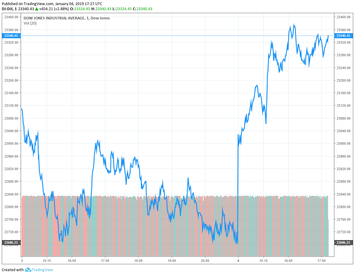 Dow Jones Industrial Average