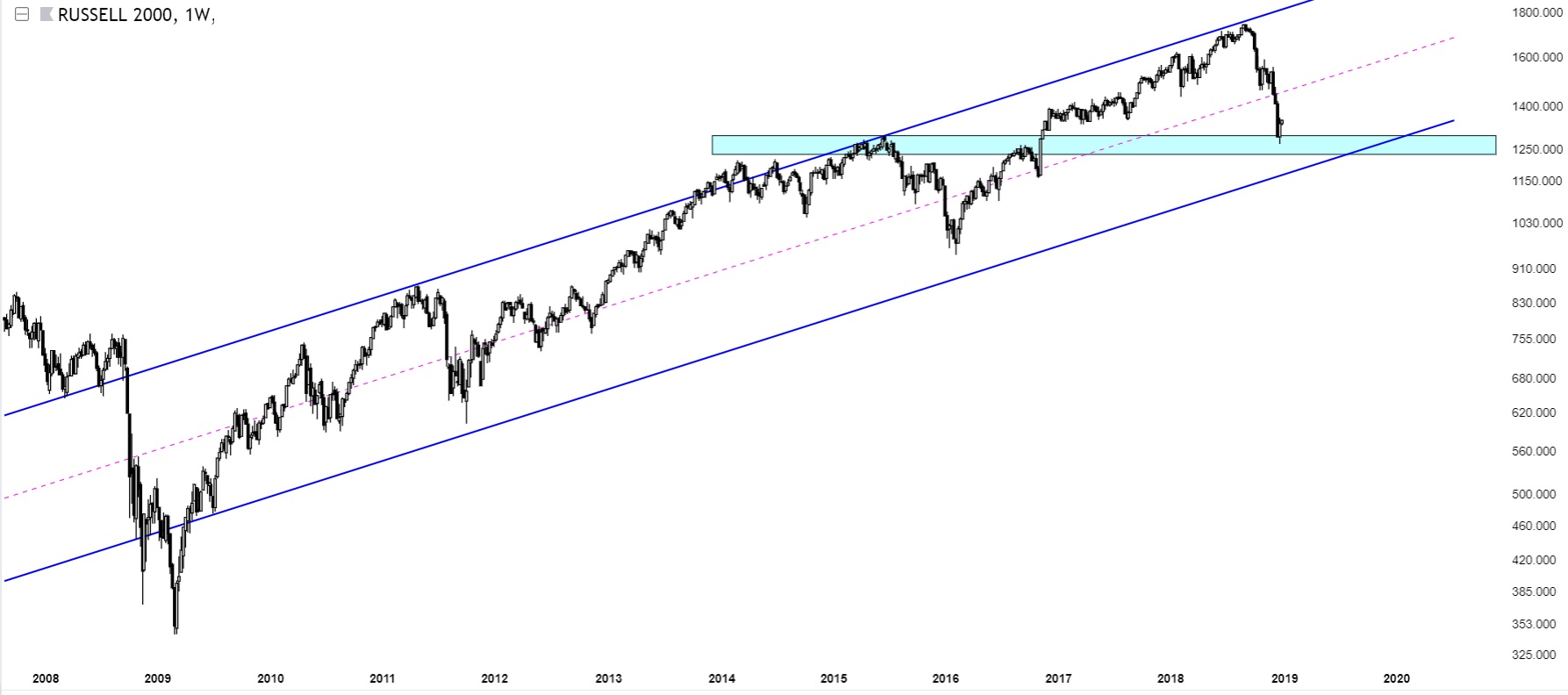 Charts Of International Stock Markets Russell 2000