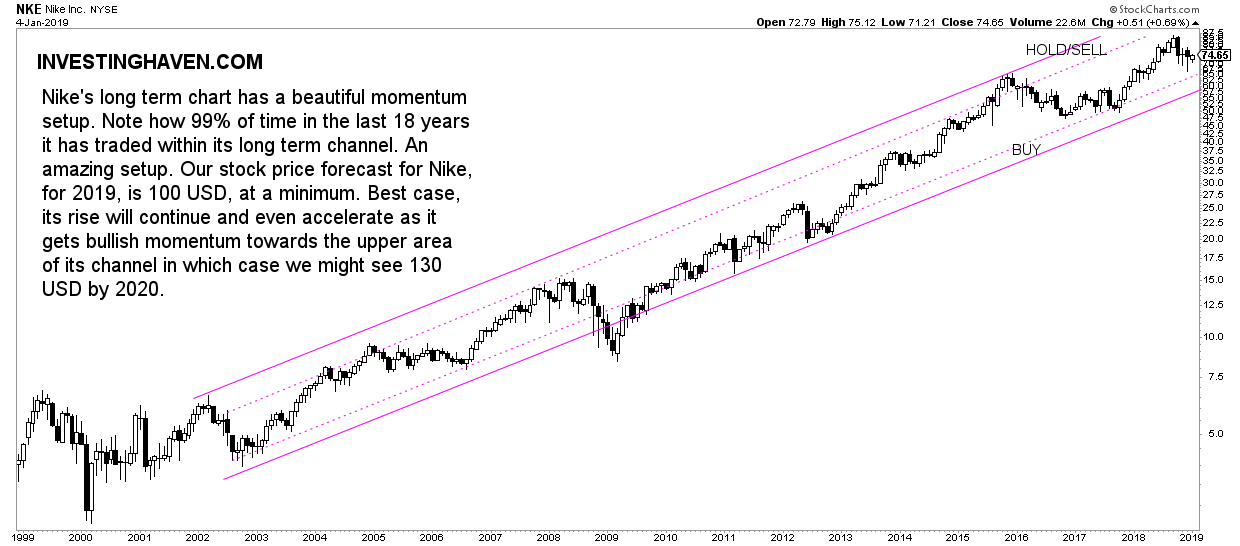nike stock 2019