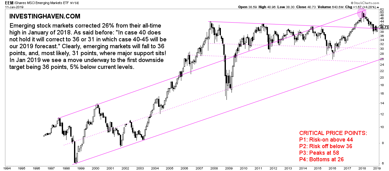 emerging market stocks buy sell