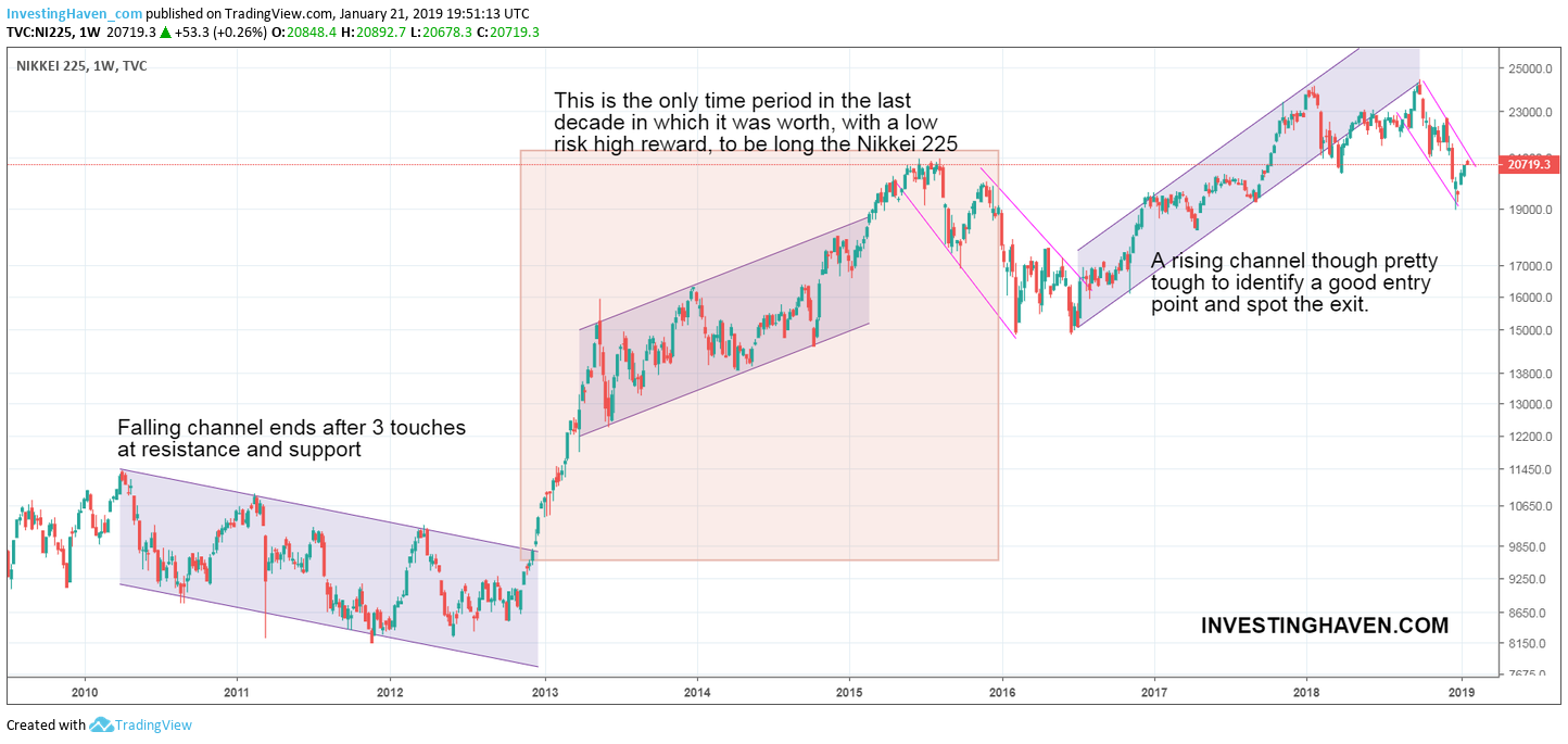 Nikkei 225