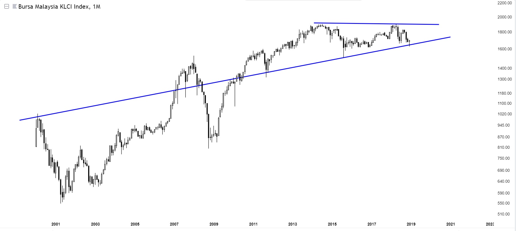 Charts Of International Stock Markets KLCI