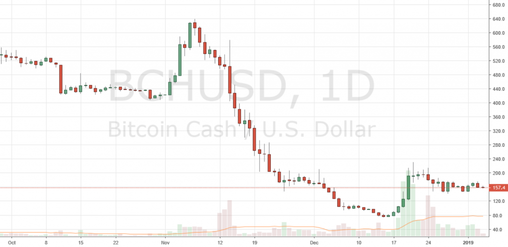 Markets Update: BCH and BTC Consolidate, ETH Regains Second Spot Markets Update: BCH and BTC Consolidate, ETH Regains Second Spot