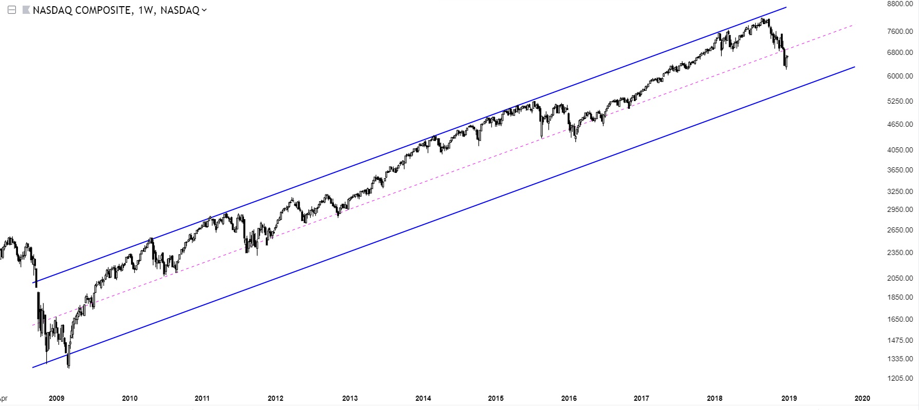 Charts Of International Stock Markets Nasdaq
