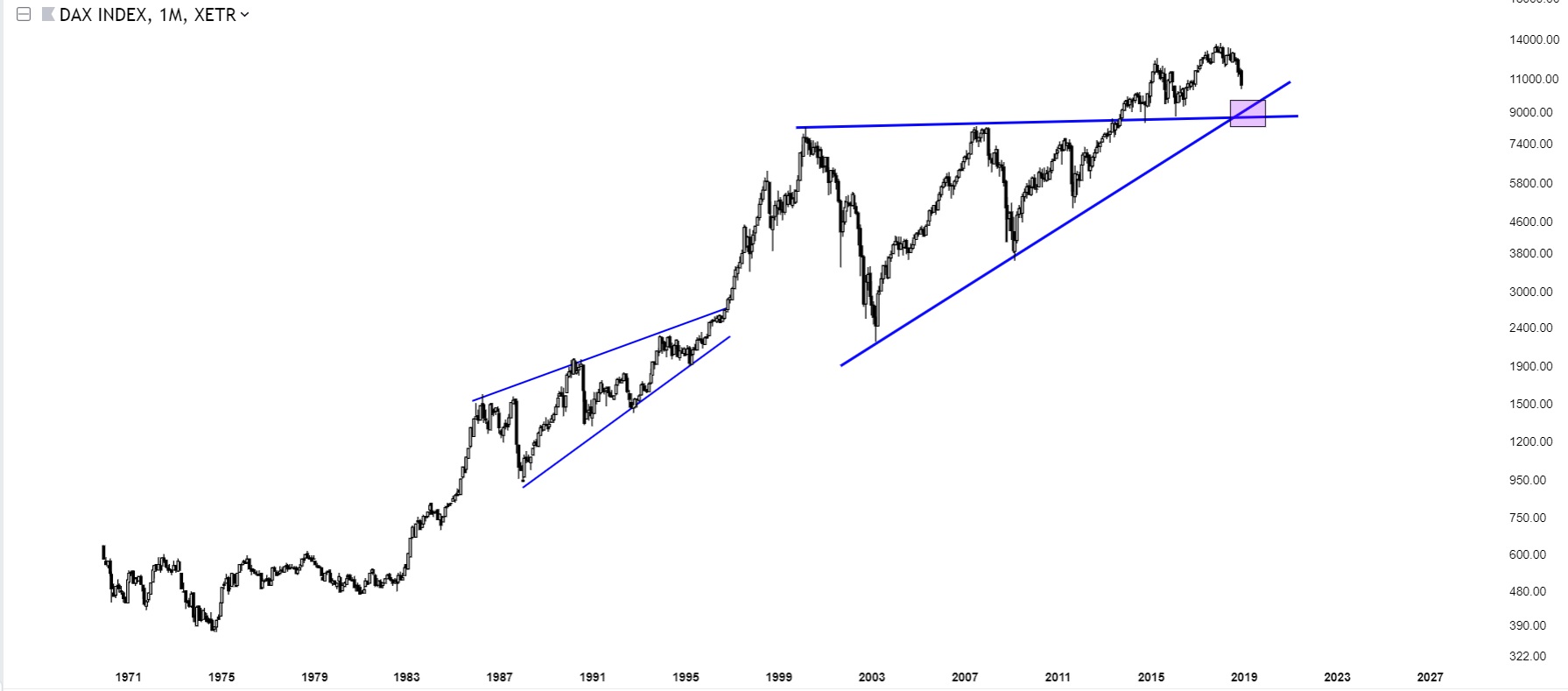 Charts Of International Stock Markets DAX