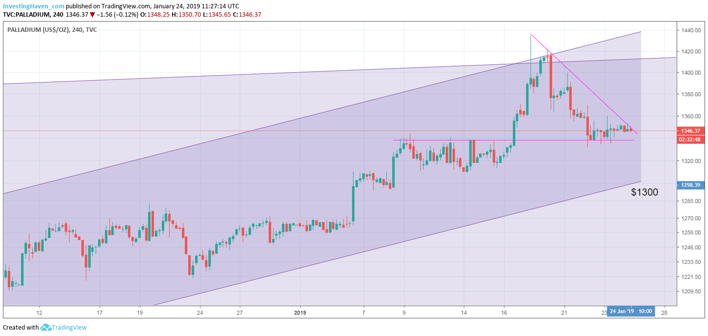 palladium intraday