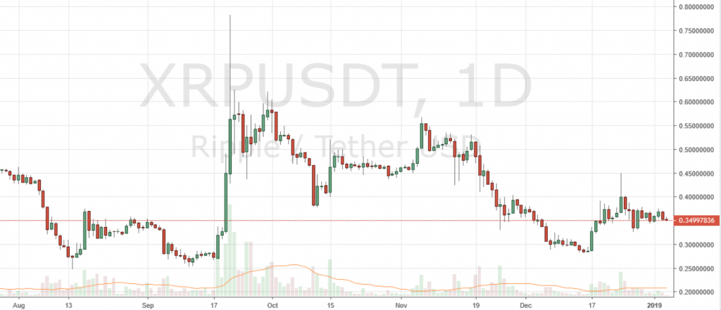 Markets Update: BCH and BTC Consolidate, ETH Regains Second Spot Markets Update: BCH and BTC Consolidate, ETH Regains Second Spot